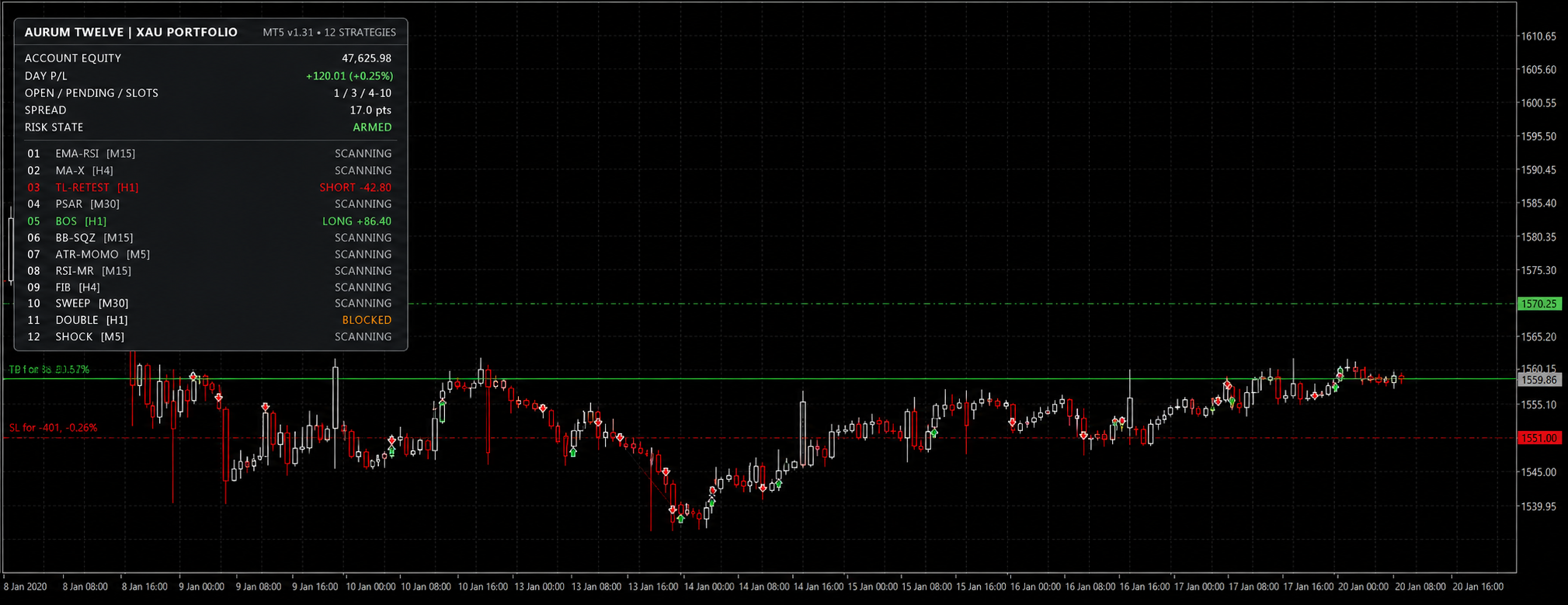 AurumTwelve12 XAU portfolio panel and chart with strategy states, entries, stop loss and take profit levels.