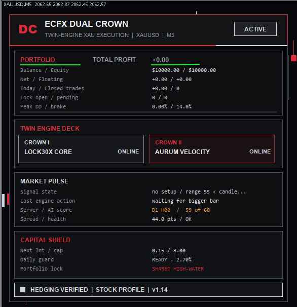 ECFX XAU Dual Crown v1.15 red and silver statistics panel showing the Portfolio, Twin Engine Deck, Market Pulse and Capital Shield sections