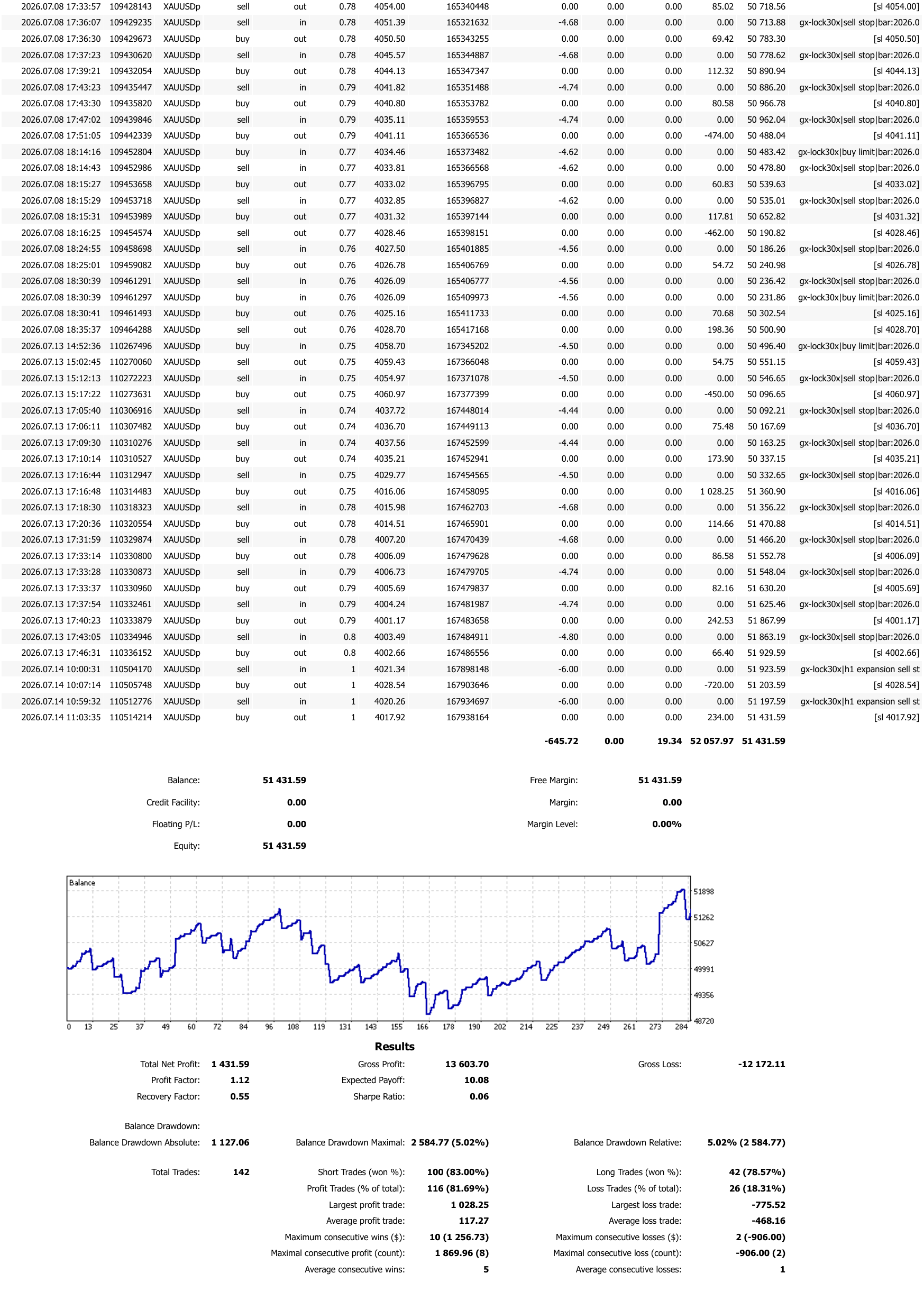 BlackBull MT5 demo trade-history balance curve and results summary showing 142 trades, 1.12 profit factor and 5.02 percent maximal balance drawdown