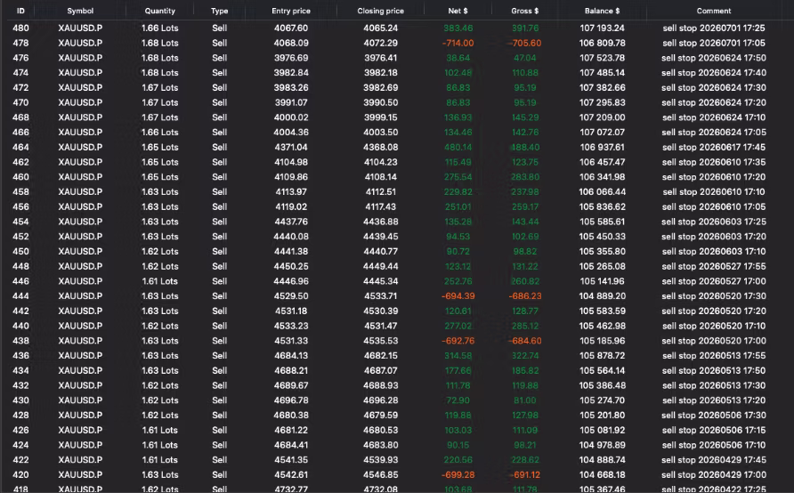 cTrader trade history table showing Lock30x XAU cBot sell trades and balances.